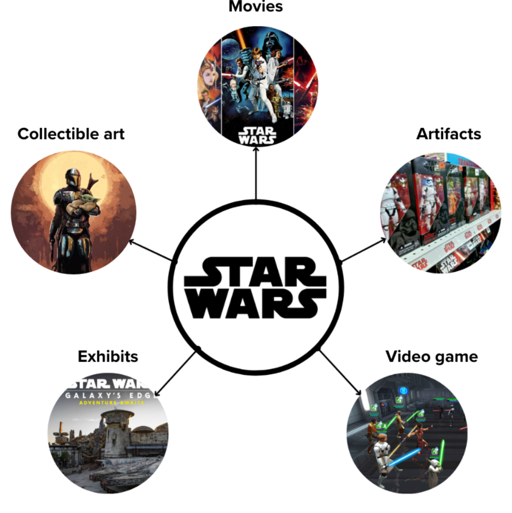 Star Wars Transmedia Campaign consisting of movies, artifacts, video games, exhibits, and collectible art.