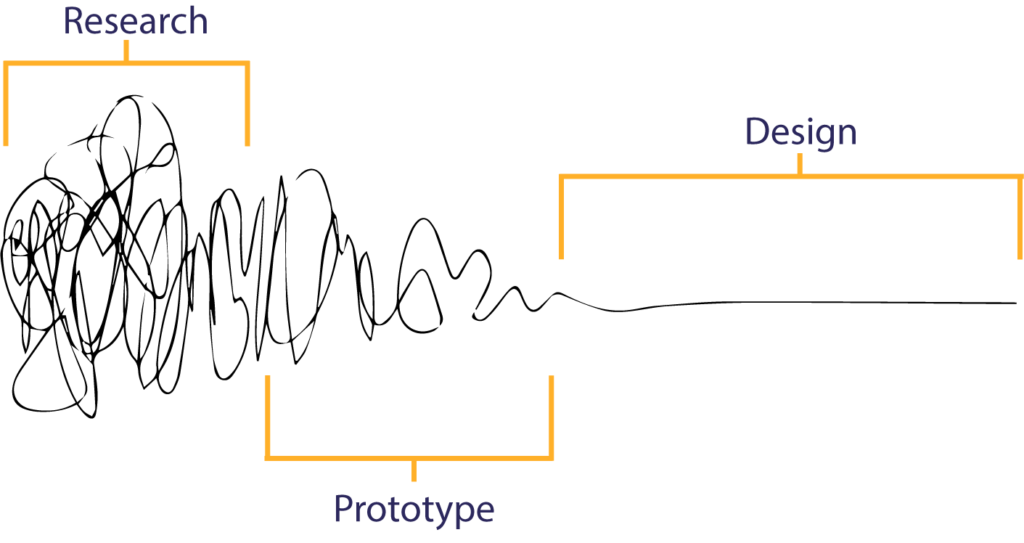 The Design process usually begins with twists and turns through empathy research, but it streamlines through prototyping and designing.
